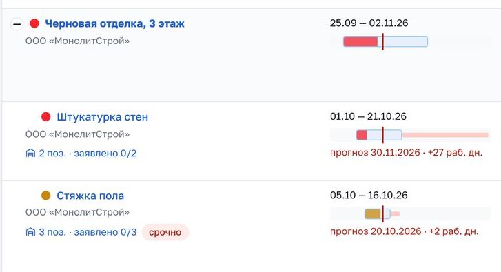 График работ: этапы, сроки и прогноз