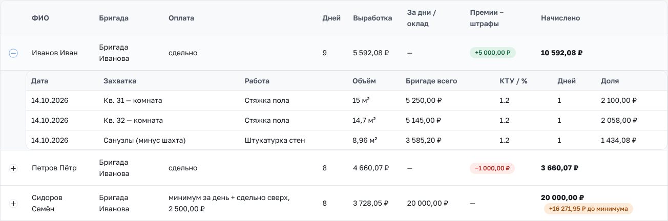 Ведомость: у Иванова Ивана раскрыты работы с КТУ 1,2 и долей каждого, у Петрова — штраф, у Сидорова — доплата до минимума