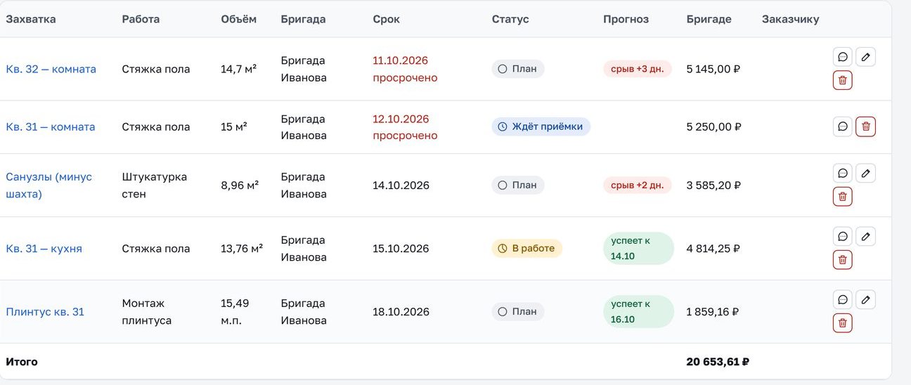 План работ: захватка, работа, объём, бригада, срок, статус, прогноз и сумма бригаде